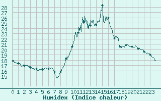Courbe de l'humidex pour Vichy (03)