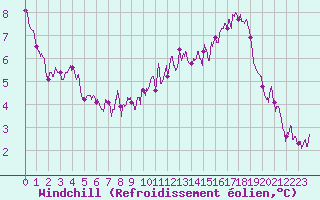 Courbe du refroidissement olien pour Saint-Quentin (02)