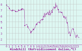 Courbe du refroidissement olien pour Cambrai / Epinoy (62)