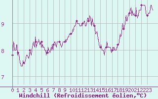 Courbe du refroidissement olien pour Ile de Groix (56)