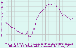 Courbe du refroidissement olien pour Roissy (95)