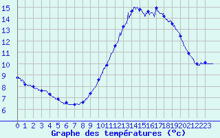 Courbe de tempratures pour Le Havre - Octeville (76)