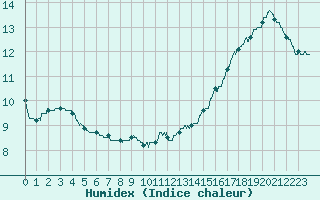 Courbe de l'humidex pour Trappes (78)