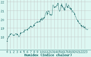 Courbe de l'humidex pour Cap de la Hve (76)