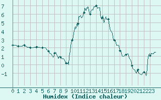 Courbe de l'humidex pour Embrun (05)