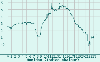 Courbe de l'humidex pour Dijon / Longvic (21)