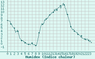 Courbe de l'humidex pour Carpentras (84)