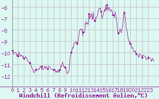 Courbe du refroidissement olien pour Ballon de Servance (70)