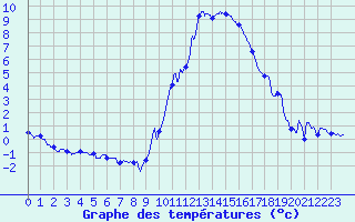 Courbe de tempratures pour Cos (09)