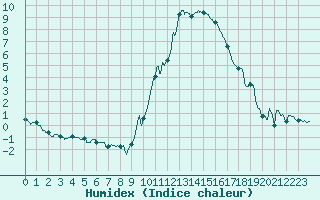 Courbe de l'humidex pour Cos (09)