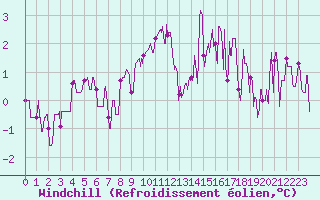 Courbe du refroidissement olien pour Bourges (18)