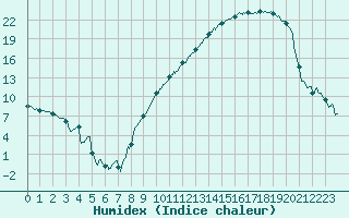 Courbe de l'humidex pour Romorantin (41)