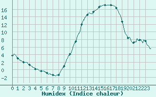 Courbe de l'humidex pour Brive-Laroche (19)
