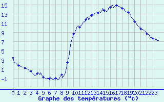 Courbe de tempratures pour Beaumont (37)