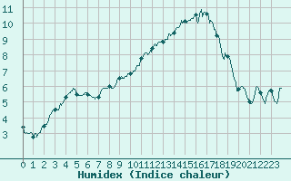 Courbe de l'humidex pour Chargey-les-Gray (70)