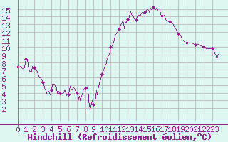 Courbe du refroidissement olien pour Lille (59)