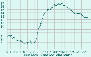 Courbe de l'humidex pour Trappes (78)