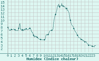 Courbe de l'humidex pour Cannes (06)