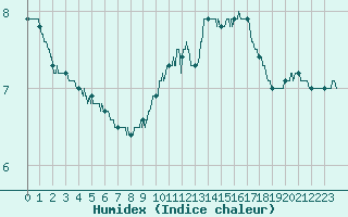 Courbe de l'humidex pour Epinal (88)