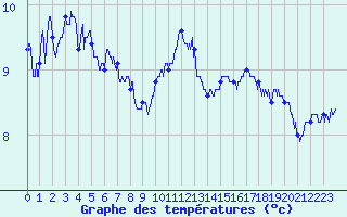 Courbe de tempratures pour Millau - Soulobres (12)