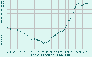 Courbe de l'humidex pour La Roche-sur-Yon (85)