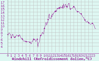 Courbe du refroidissement olien pour Chlons-en-Champagne (51)