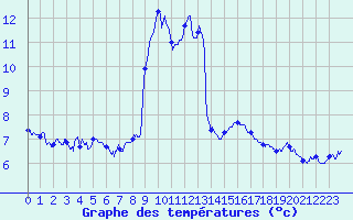 Courbe de tempratures pour Berzme (07)