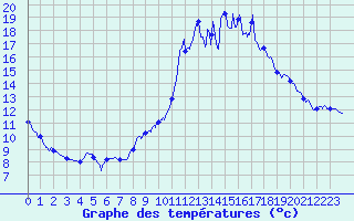 Courbe de tempratures pour Lubersac (19)