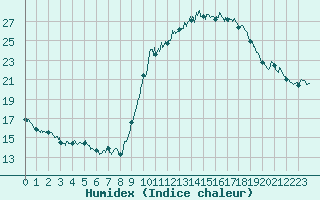 Courbe de l'humidex pour Ajaccio - Campo dell'Oro (2A)