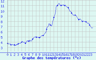 Courbe de tempratures pour Ile de Batz (29)