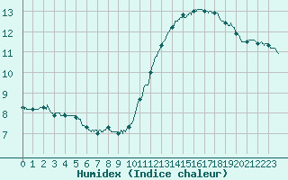 Courbe de l'humidex pour Pointe de Chassiron (17)