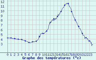 Courbe de tempratures pour Ble / Mulhouse (68)