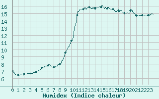 Courbe de l'humidex pour Biscarrosse (40)