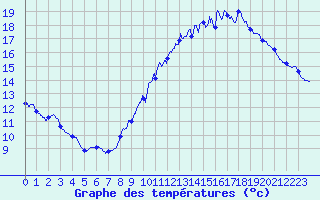 Courbe de tempratures pour Vannes-Sn (56)