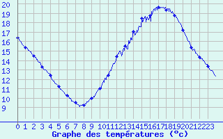 Courbe de tempratures pour Cognac (16)