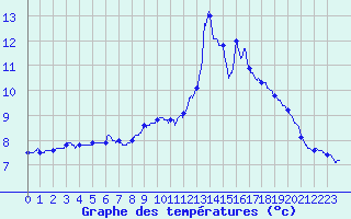 Courbe de tempratures pour Chamonix-Mont-Blanc (74)