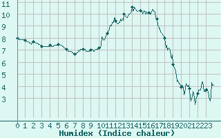 Courbe de l'humidex pour Grenoble/St-Etienne-St-Geoirs (38)