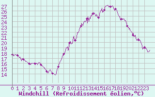 Courbe du refroidissement olien pour Nmes - Garons (30)