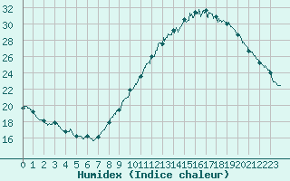 Courbe de l'humidex pour Valence (26)