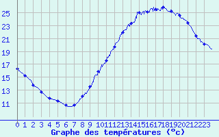 Courbe de tempratures pour Le Mans (72)