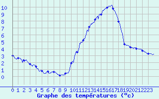 Courbe de tempratures pour Dax (40)