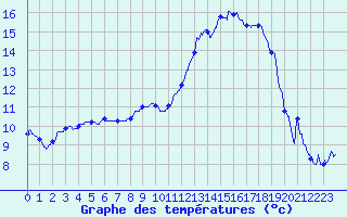 Courbe de tempratures pour La Rochepot (21)