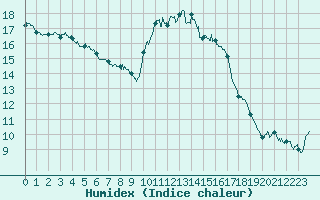 Courbe de l'humidex pour Ploumanac'h (22)