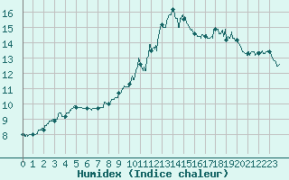 Courbe de l'humidex pour Leucate (11)