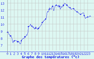 Courbe de tempratures pour La Rochelle - Aerodrome (17)