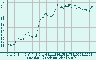 Courbe de l'humidex pour Bastia (2B)