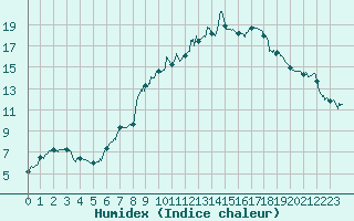 Courbe de l'humidex pour Saint Maurice (54)