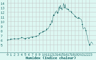 Courbe de l'humidex pour La Brosse-Montceaux (77)