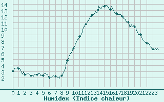 Courbe de l'humidex pour Tours (37)