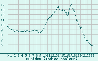 Courbe de l'humidex pour Pontorson (50)